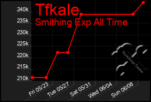 Total Graph of Tfkale