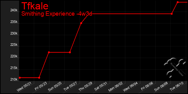 Last 31 Days Graph of Tfkale
