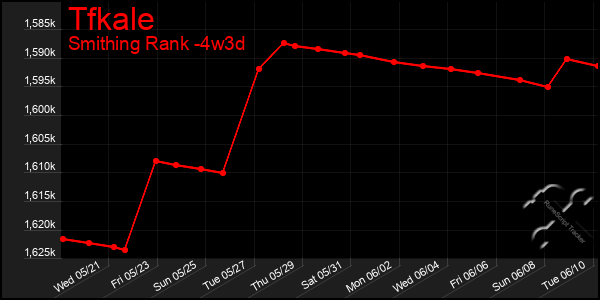Last 31 Days Graph of Tfkale