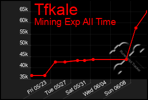 Total Graph of Tfkale