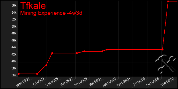 Last 31 Days Graph of Tfkale