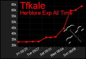 Total Graph of Tfkale