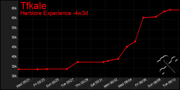 Last 31 Days Graph of Tfkale