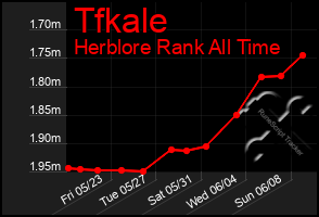 Total Graph of Tfkale
