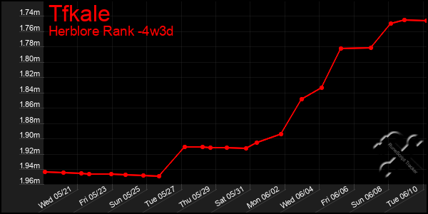 Last 31 Days Graph of Tfkale