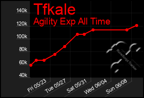Total Graph of Tfkale