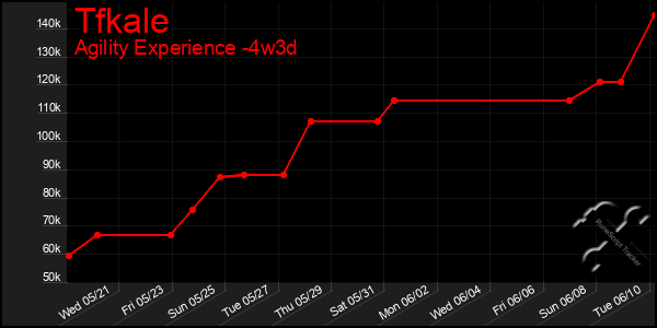 Last 31 Days Graph of Tfkale