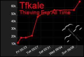 Total Graph of Tfkale
