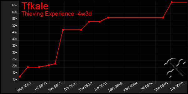 Last 31 Days Graph of Tfkale