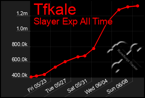 Total Graph of Tfkale