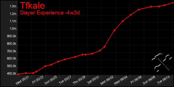 Last 31 Days Graph of Tfkale