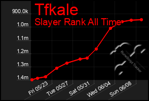 Total Graph of Tfkale