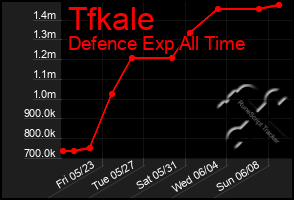 Total Graph of Tfkale