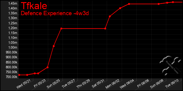 Last 31 Days Graph of Tfkale