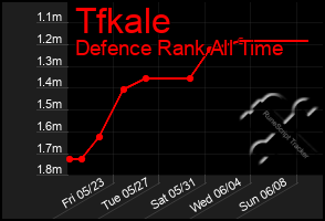 Total Graph of Tfkale