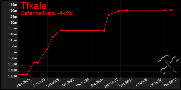 Last 31 Days Graph of Tfkale