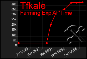 Total Graph of Tfkale