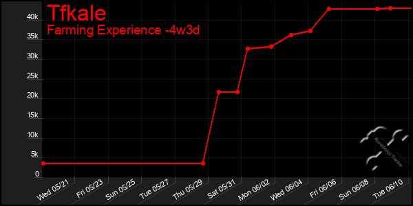 Last 31 Days Graph of Tfkale