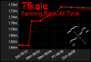 Total Graph of Tfkale