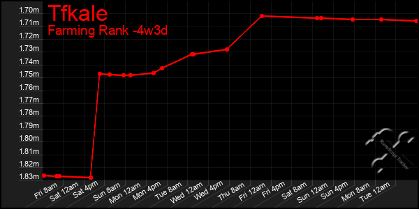 Last 31 Days Graph of Tfkale
