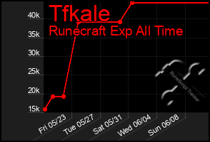 Total Graph of Tfkale