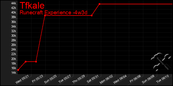 Last 31 Days Graph of Tfkale