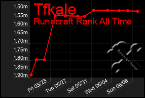 Total Graph of Tfkale