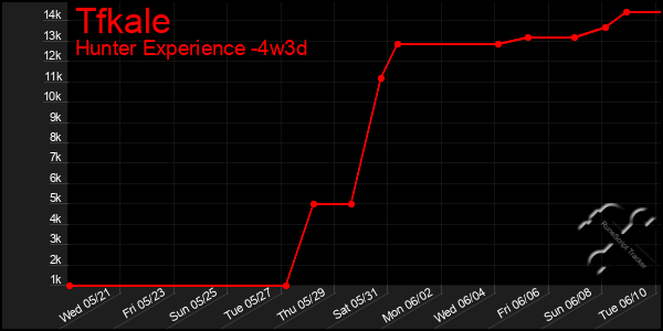 Last 31 Days Graph of Tfkale