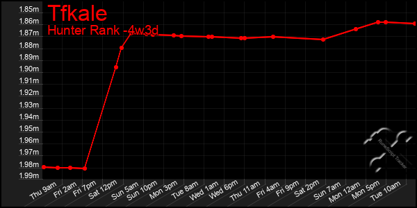 Last 31 Days Graph of Tfkale