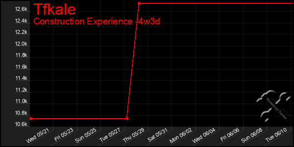 Last 31 Days Graph of Tfkale