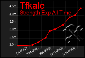 Total Graph of Tfkale