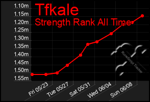 Total Graph of Tfkale