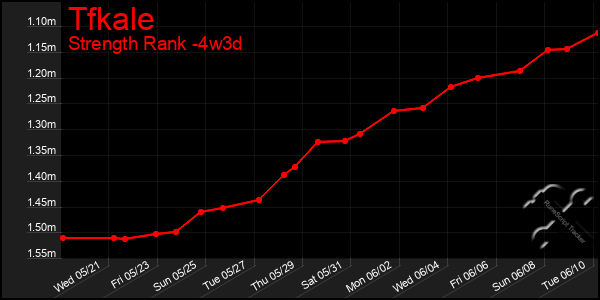 Last 31 Days Graph of Tfkale