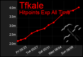 Total Graph of Tfkale