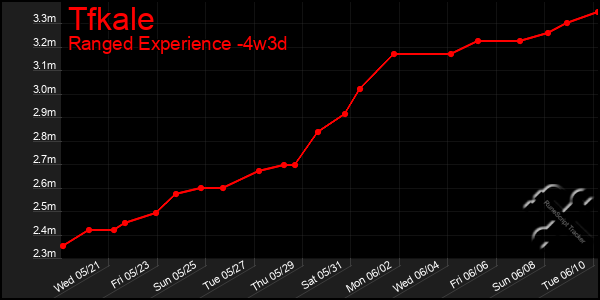 Last 31 Days Graph of Tfkale