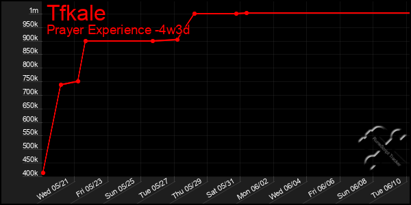 Last 31 Days Graph of Tfkale