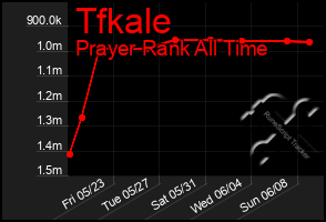 Total Graph of Tfkale