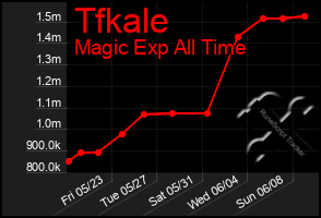 Total Graph of Tfkale