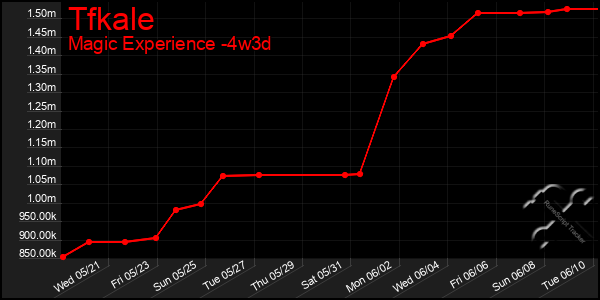 Last 31 Days Graph of Tfkale