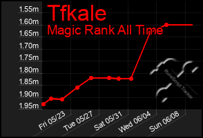 Total Graph of Tfkale