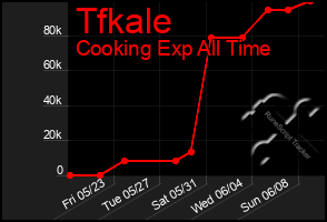 Total Graph of Tfkale