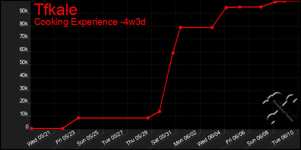Last 31 Days Graph of Tfkale