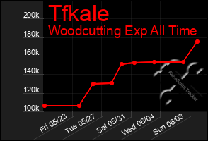 Total Graph of Tfkale