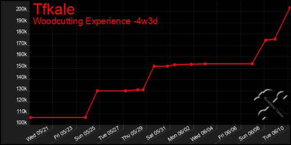 Last 31 Days Graph of Tfkale