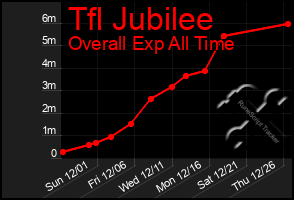 Total Graph of Tfl Jubilee