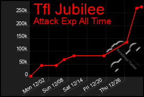 Total Graph of Tfl Jubilee