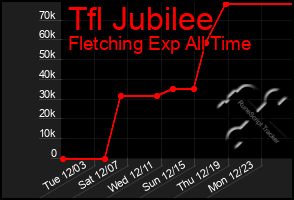 Total Graph of Tfl Jubilee