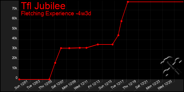 Last 31 Days Graph of Tfl Jubilee