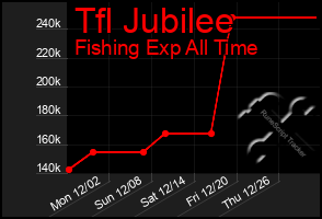 Total Graph of Tfl Jubilee