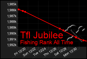 Total Graph of Tfl Jubilee